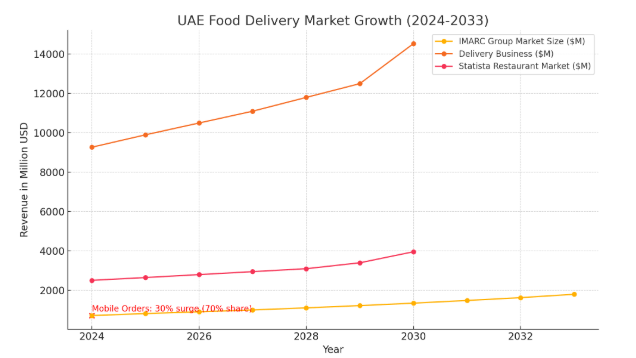 Expanding UAE Food Delivery Market 