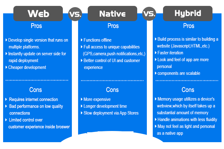 Native vs Web vs Cross-Platform