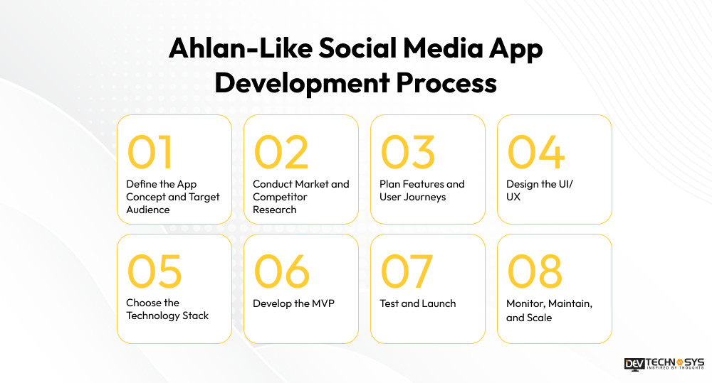 Ahlan-Like Social Media App Development Process