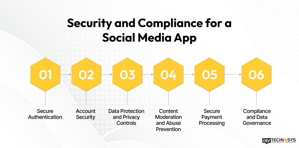 Security and Compliance for a Social Media App