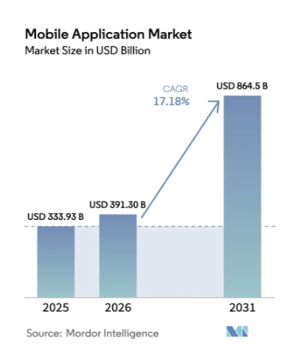 hire mobile app company market stat