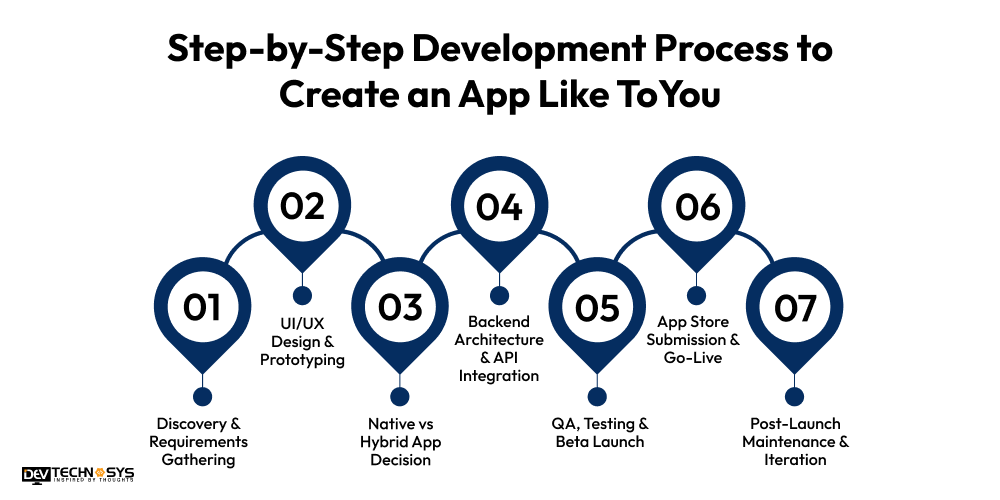 Development Process to Create an App Like ToYou