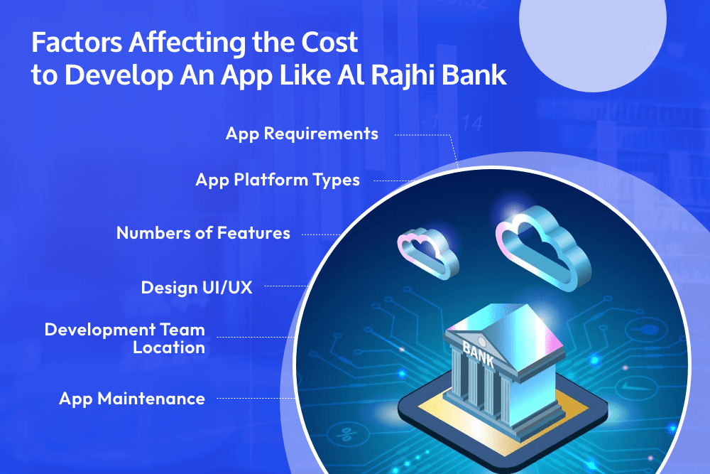Cost to Develop An App Like Al Rajhi Bank