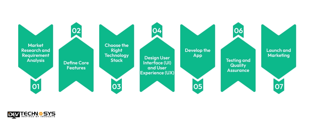 Major Steps To Develop An App Like OPay