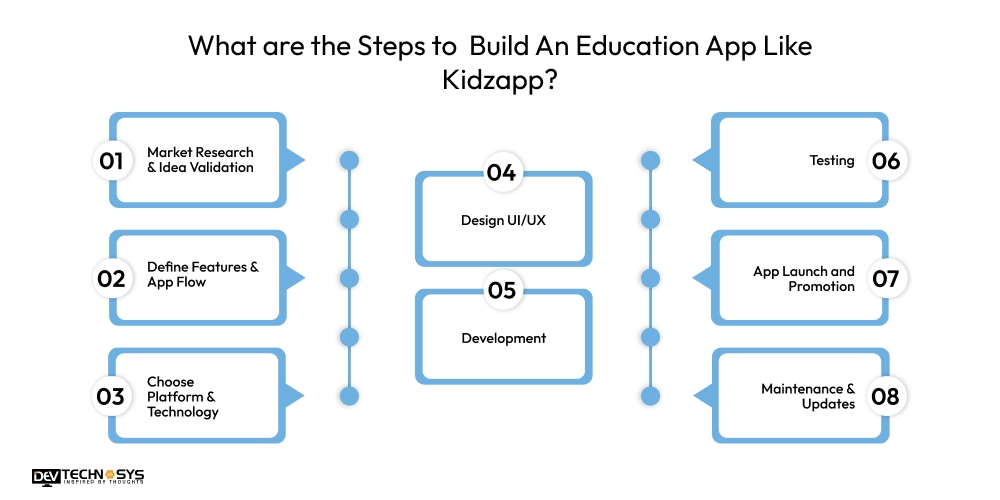 What are the Steps to  Build An Education App Like Kidzapp