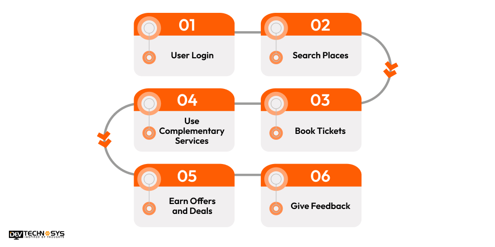 How Does an Application Like Klook Work