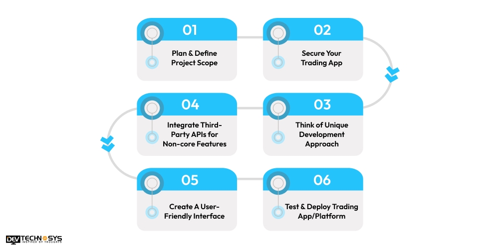Step-by-Step Process to Develop the Best Trading Apps