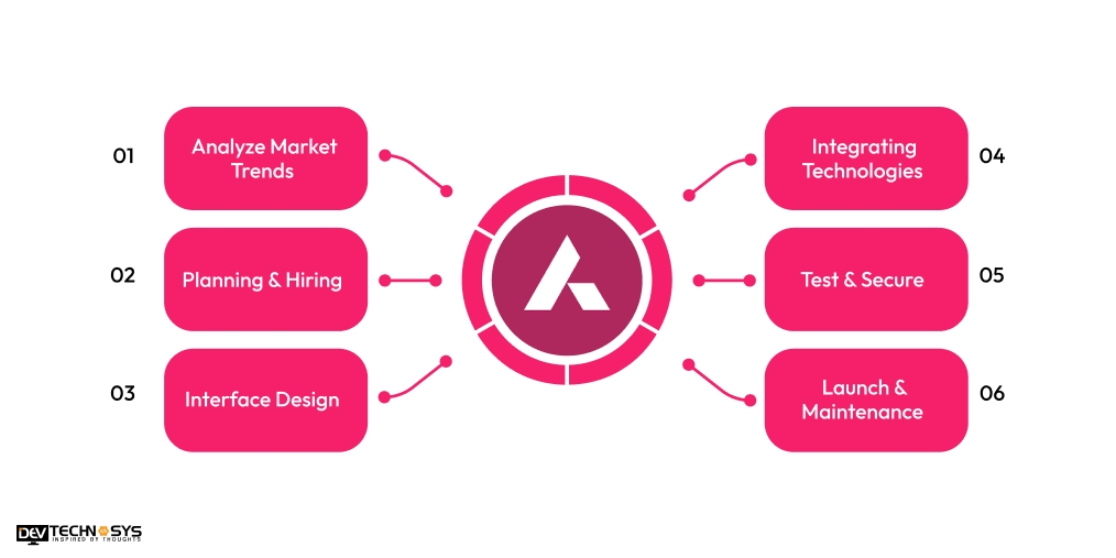 How to Develop an App Like Axis Bank