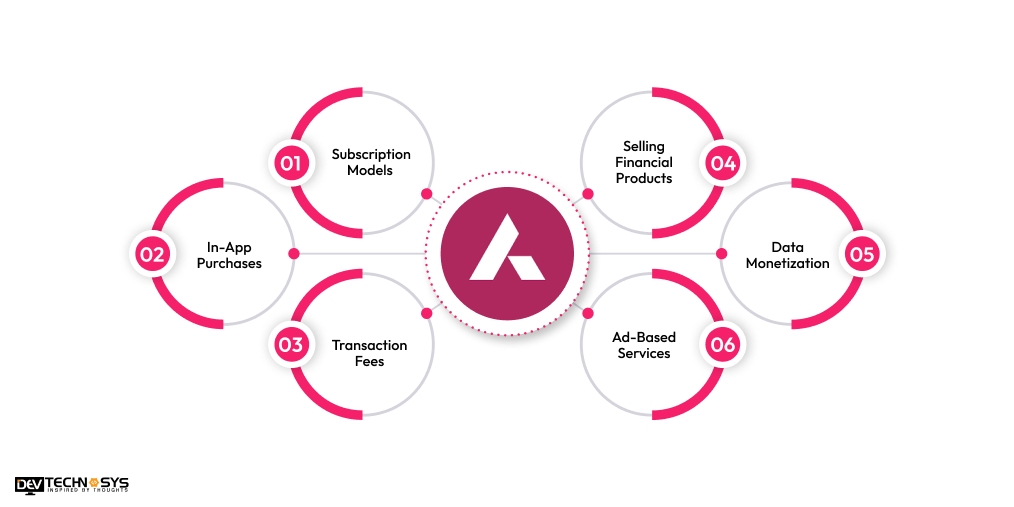 How to Monetize Axis Bank Like Apps