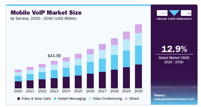 Market Stats of Video Calling Apps 