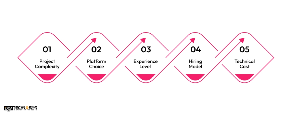 What is the Cost to Build Applications Like Axis Bank
