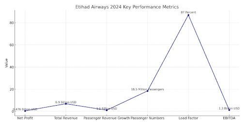 Build an App Like Etihad Airways