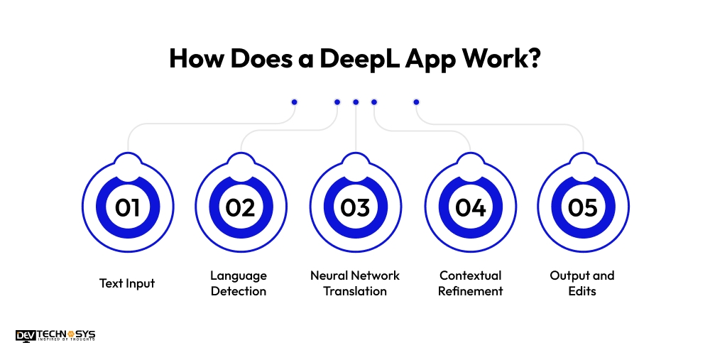 How Does a DeepL App Work