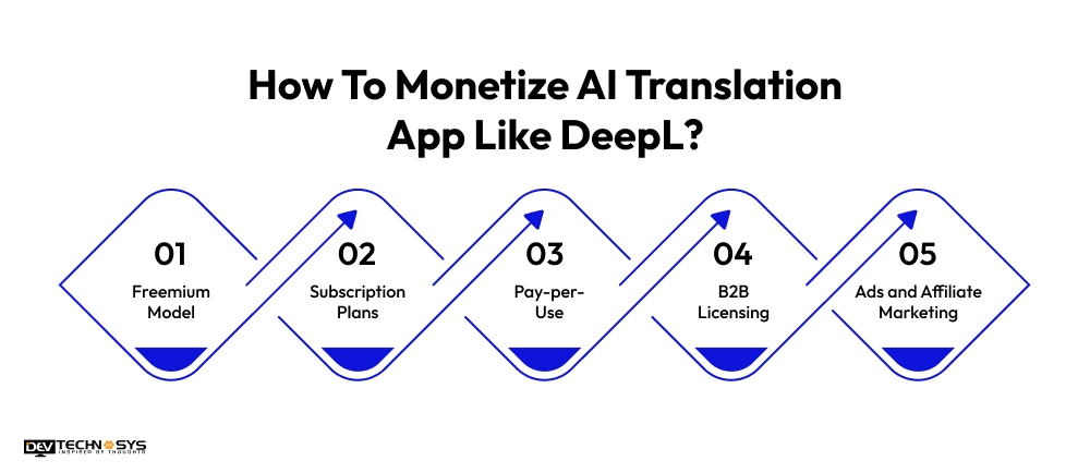 How To Monetize AI Translation App Like DeepL
