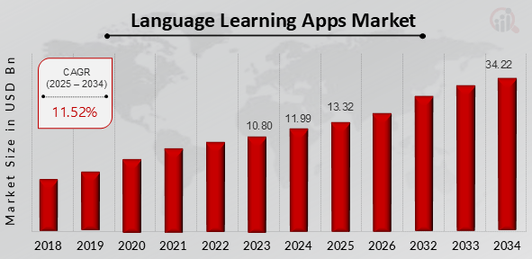 Market Analysis of Global Language Learning Applications
