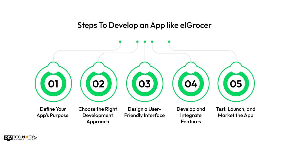 Steps to Develop an App like elGrocer