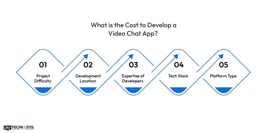 What is the Cost to Develop a Video Chat App