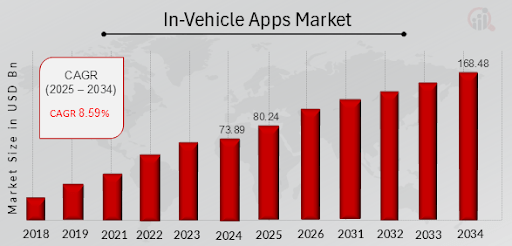 Automobile App trends