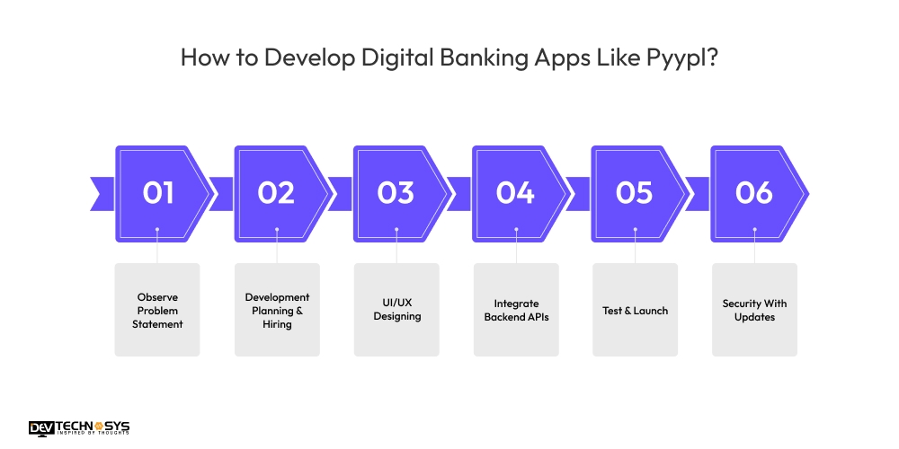 How to Develop Digital Banking Apps Like Pyypl