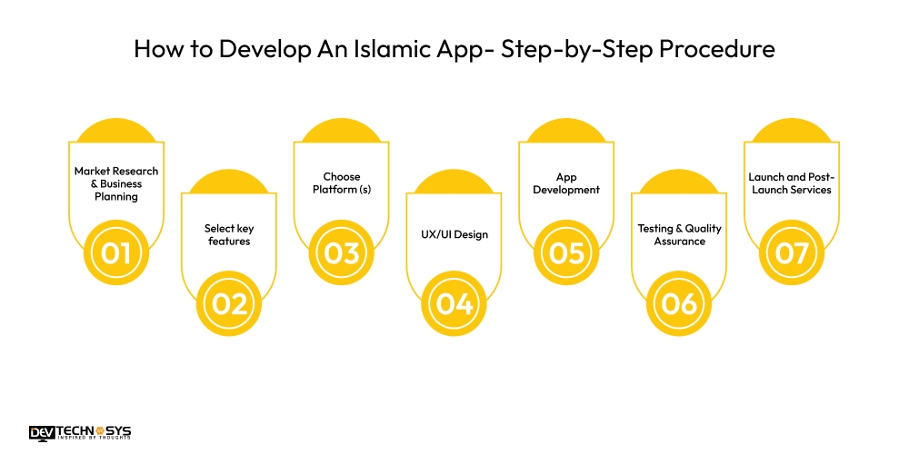 How to Develop An Islamic App- Step-by-Step Procedure