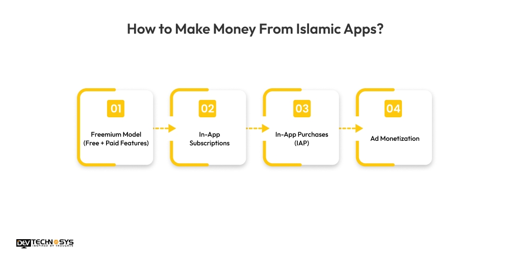 How to Make Money From Islamic Apps