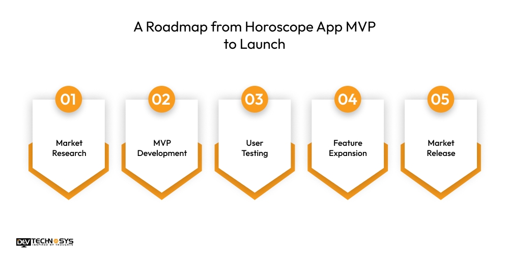 A Roadmap from Horoscope App MVP to Launch