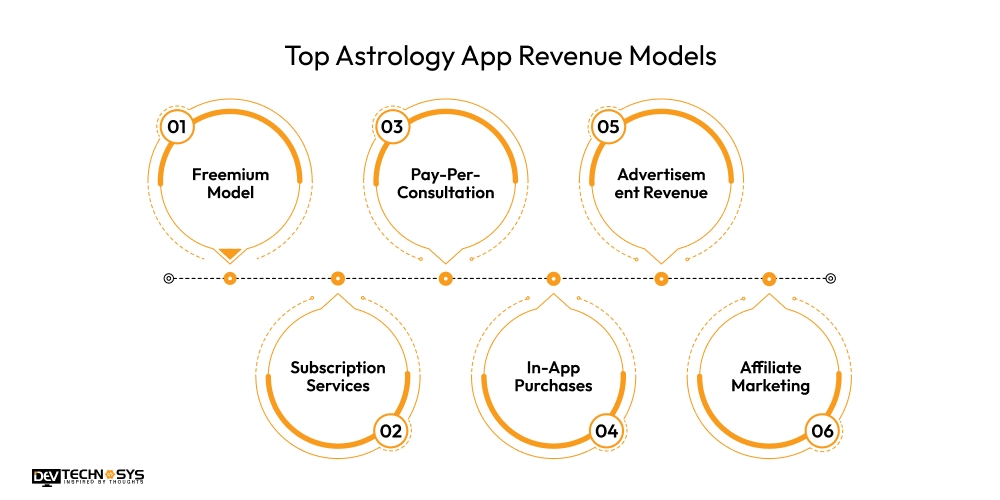 Top Astrology App Revenue Models