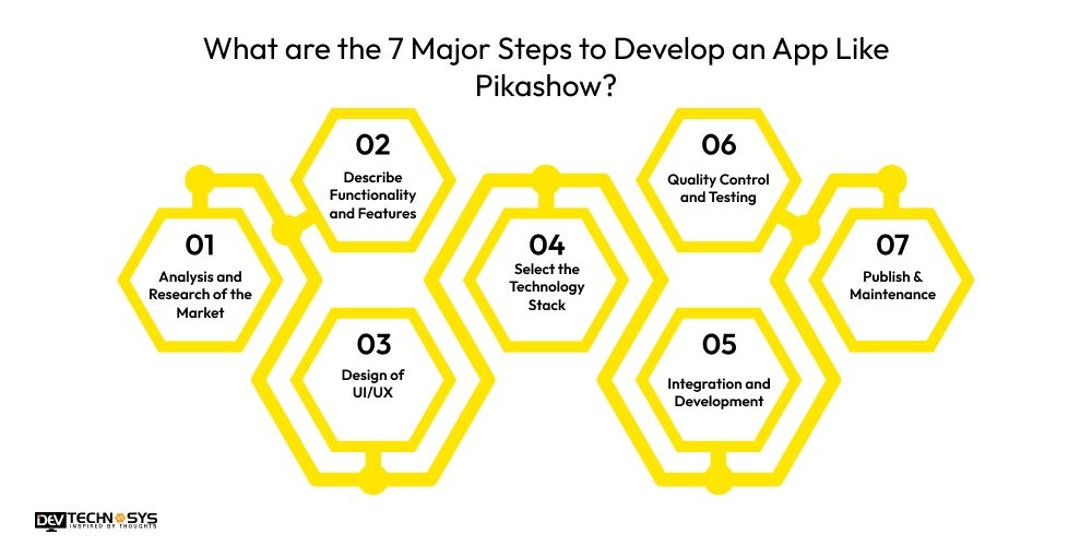 Major Steps to Develop an App Like Pikashow