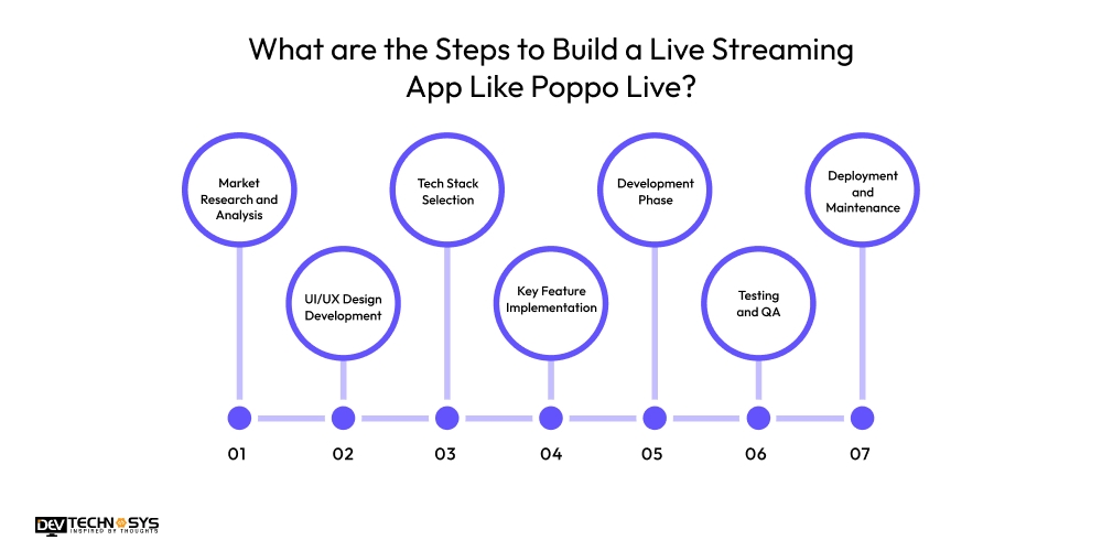 What are the Steps to Build a Live Streaming App Like Poppo Live