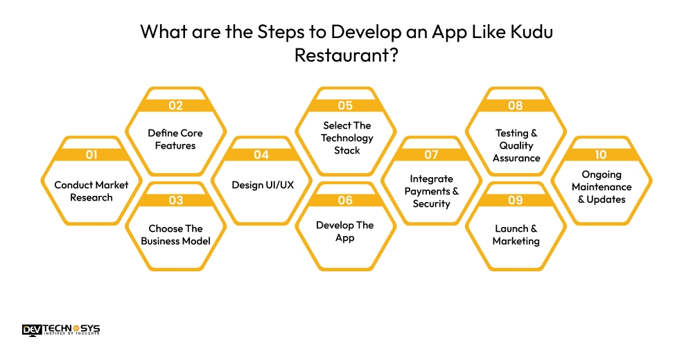 What are the Steps to Develop an App Like Kudu Restaurant