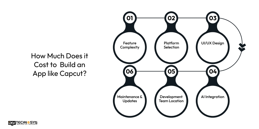 Cost to Build an App like Capcut