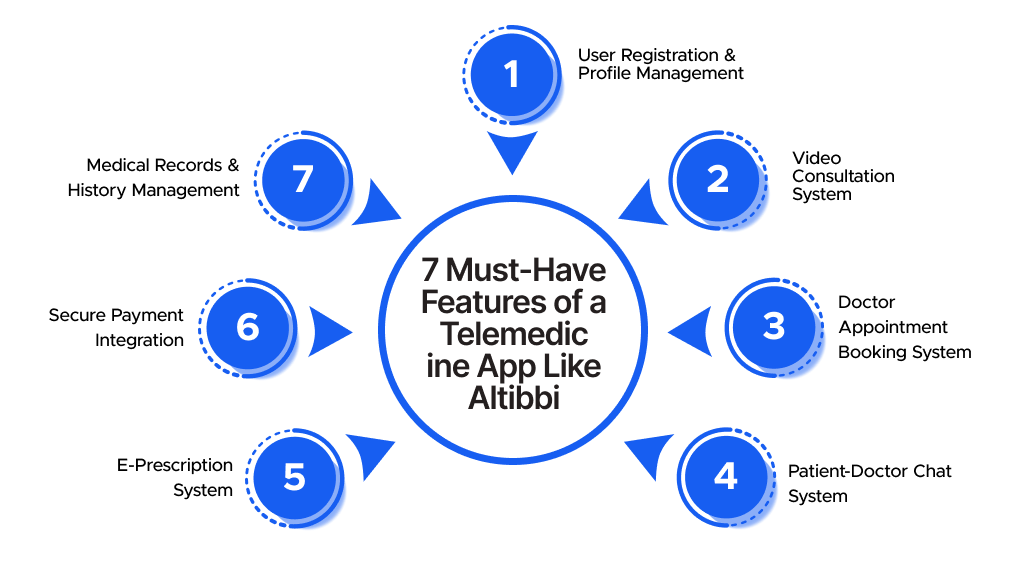 7 Must-Have Features of a Telemedicine App Like Altibbi