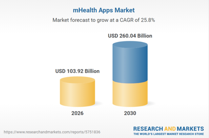 Healthcare App Market Trends