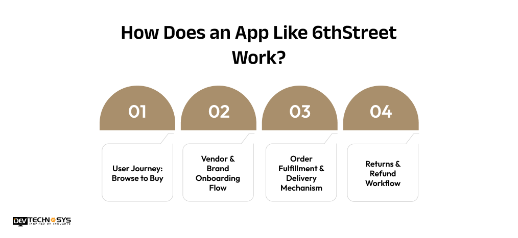 How Does an App Like 6thStreet Work