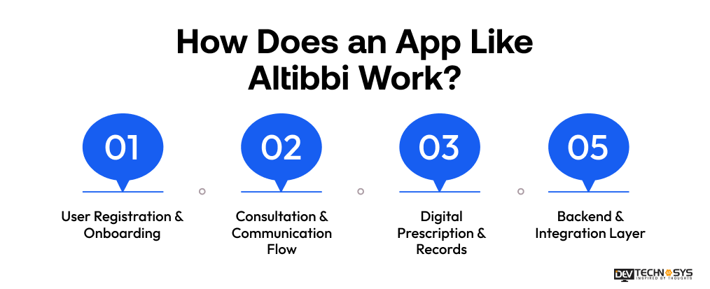 How Does an App Like Altibbi Work