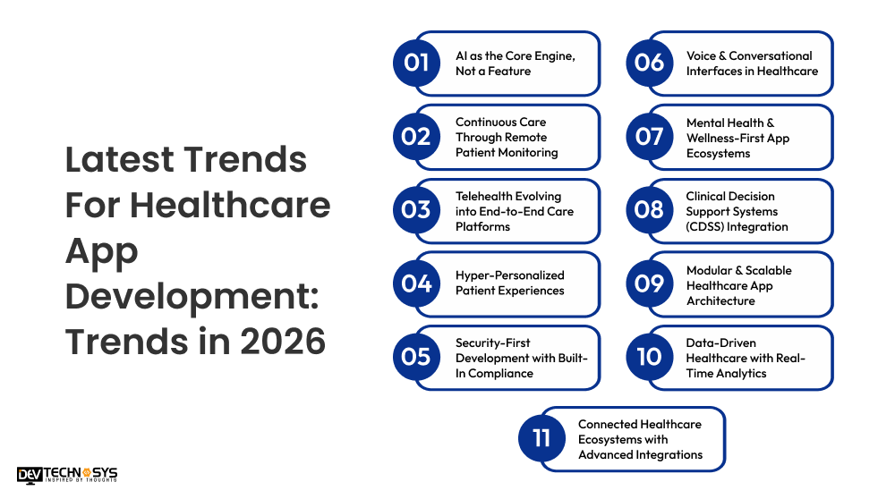 Latest Trends For Healthcare App Development