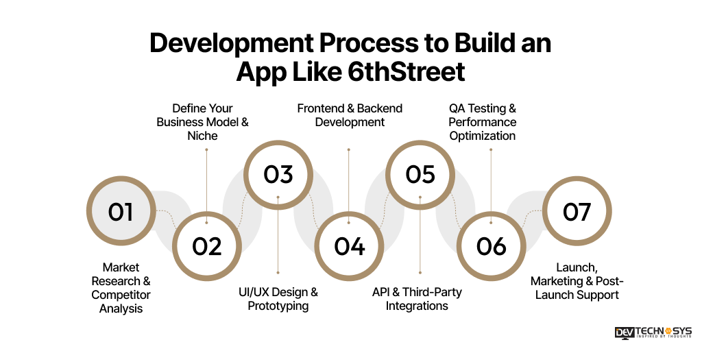 Process to Build an App Like 6thStreet