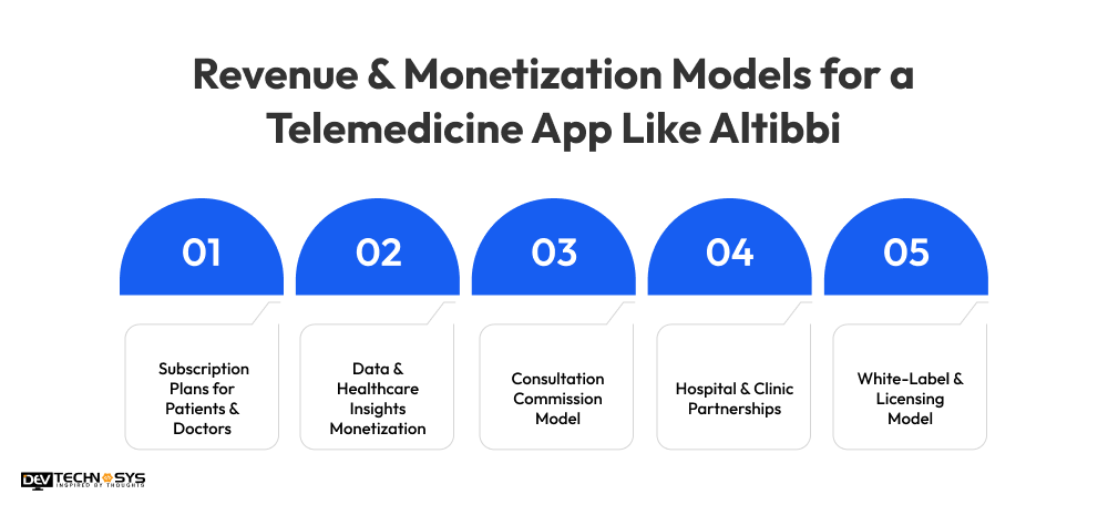 Revenue & Monetization Models for a Telemedicine App Like Altibbi