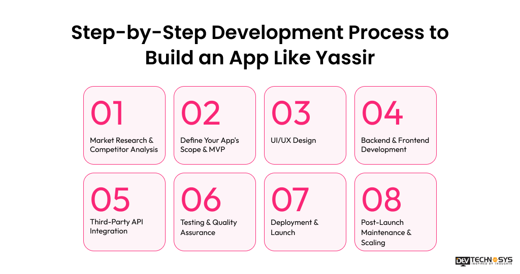 Step-by-Step Development Process to Build an App Like Yassir