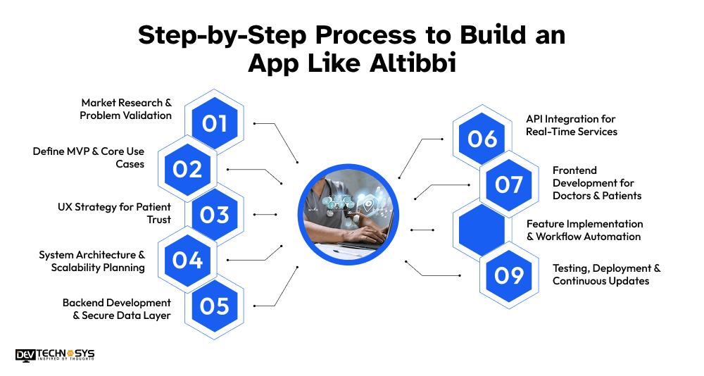 Step-by-Step Process to Build an App Like Altibbi
