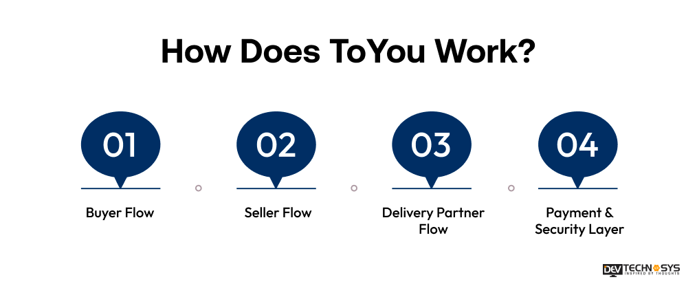 how does to you work