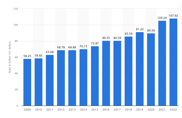 Market Stats of Online Lottery 