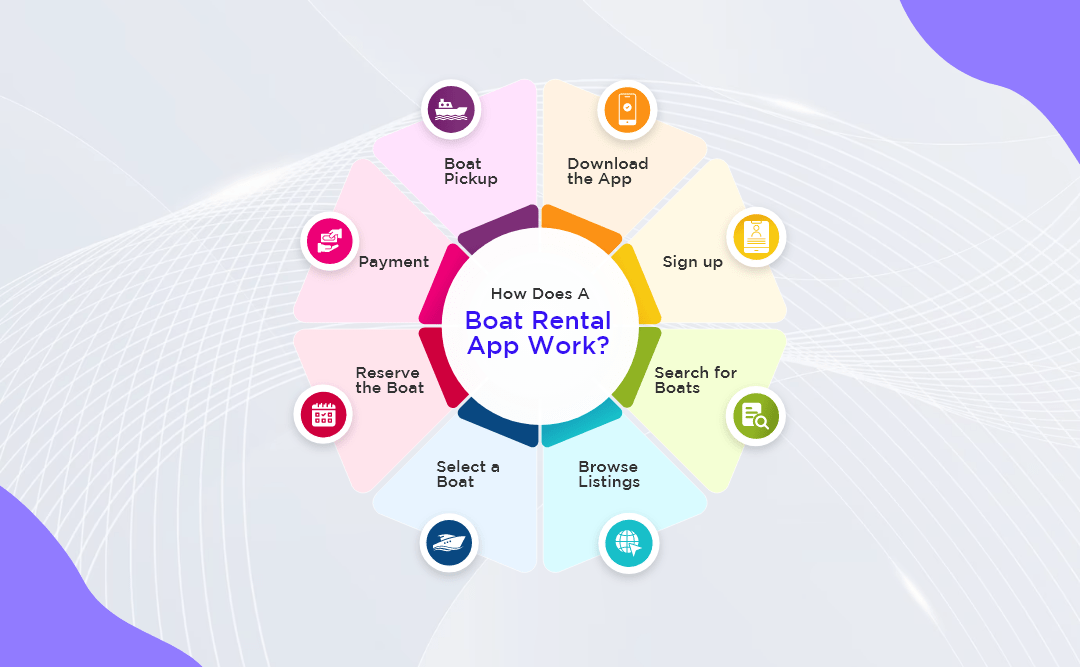 How Does A Boat Rental App Work? 