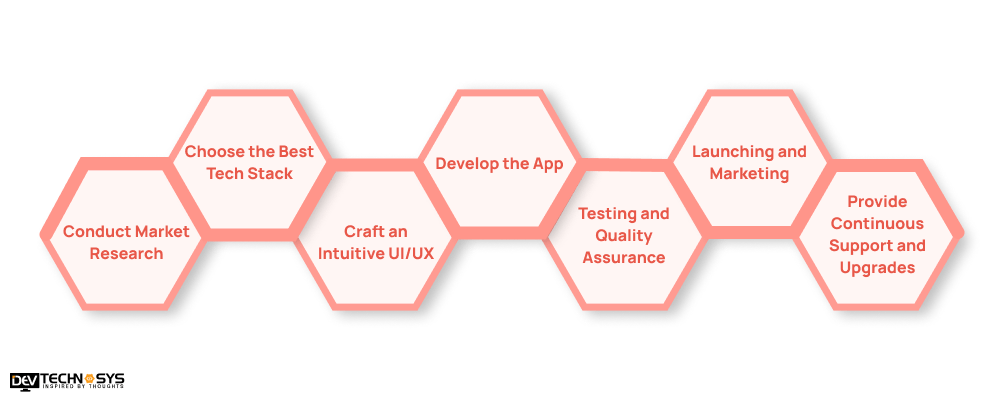 Key Steps to Develop an App Like Soudfa 