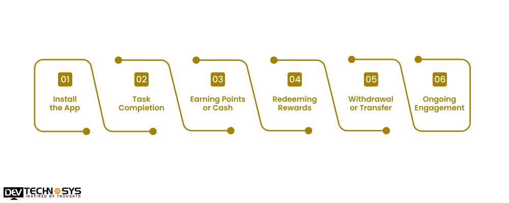 How Does An Online Money Earning App Work