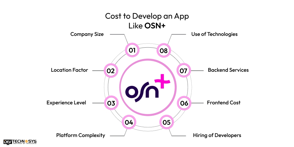 Cost to Build an App Like OSN+