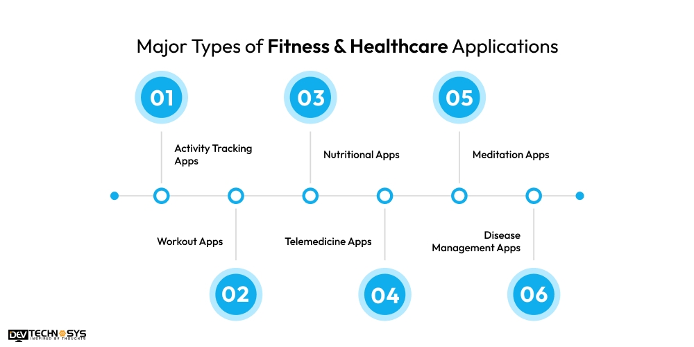 Major Types of Fitness & Healthcare Applications