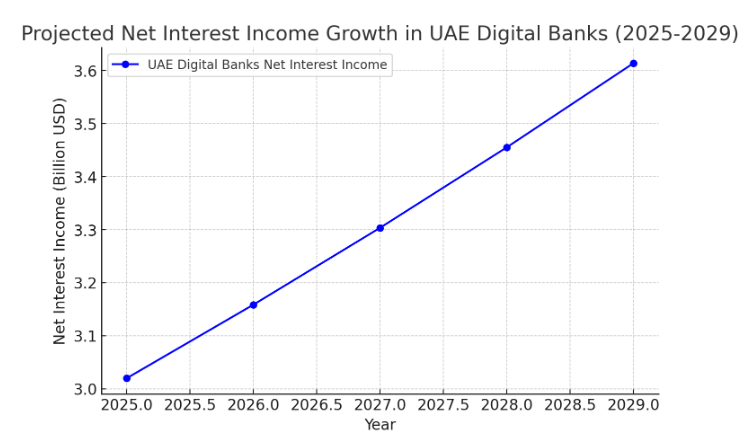 Market stats of UAE FIntech Industry