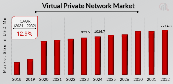 Market Analysis of Global VPN Applications