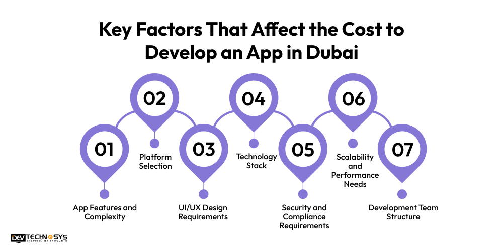 Factors That Affect the Cost to Develop an App in Dubai